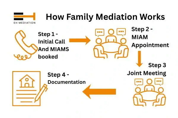 EH mediation - family mediation Staveley process